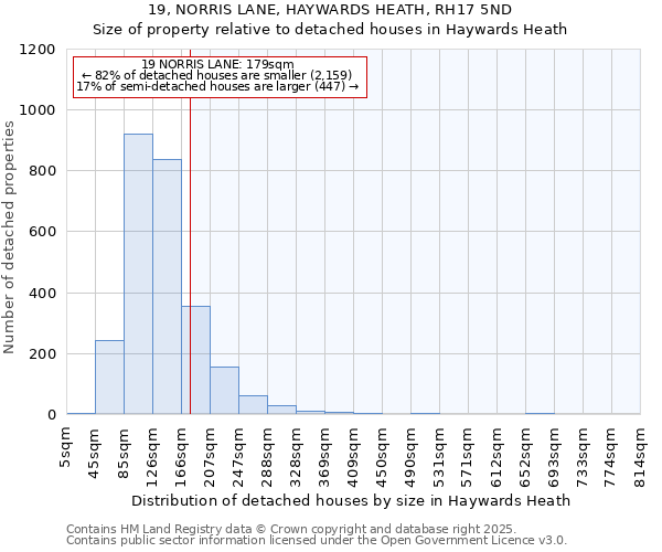 19, NORRIS LANE, HAYWARDS HEATH, RH17 5ND: Size of property relative to detached houses in Haywards Heath