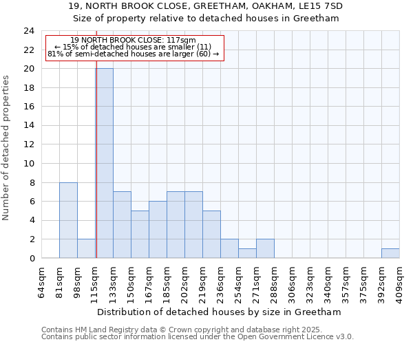 19, NORTH BROOK CLOSE, GREETHAM, OAKHAM, LE15 7SD: Size of property relative to detached houses in Greetham