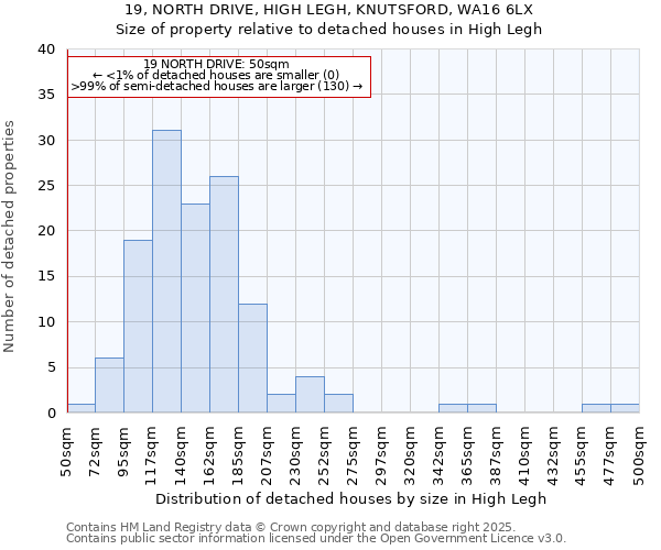 19, NORTH DRIVE, HIGH LEGH, KNUTSFORD, WA16 6LX: Size of property relative to detached houses in High Legh