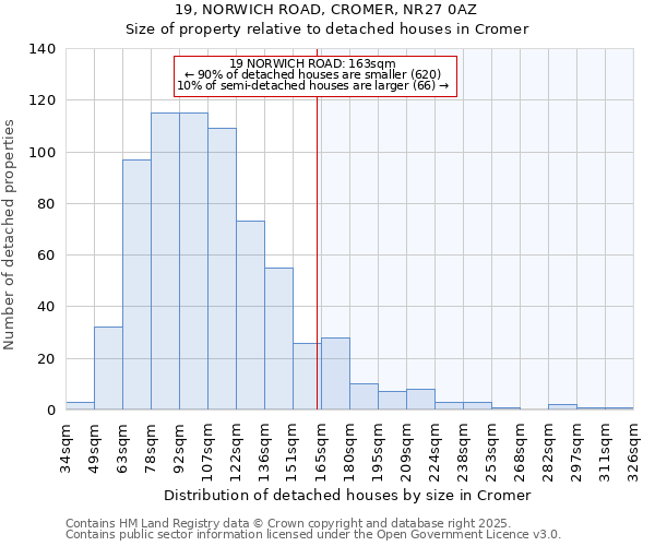 19, NORWICH ROAD, CROMER, NR27 0AZ: Size of property relative to detached houses in Cromer