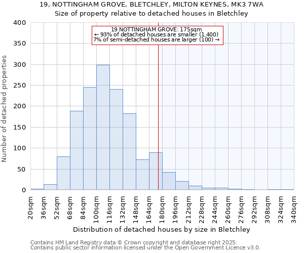 19, NOTTINGHAM GROVE, BLETCHLEY, MILTON KEYNES, MK3 7WA: Size of property relative to detached houses in Bletchley