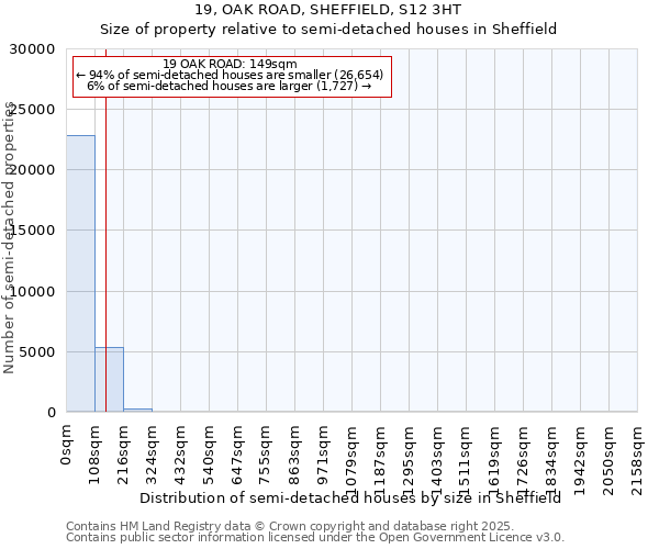 19, OAK ROAD, SHEFFIELD, S12 3HT: Size of property relative to detached houses in Sheffield