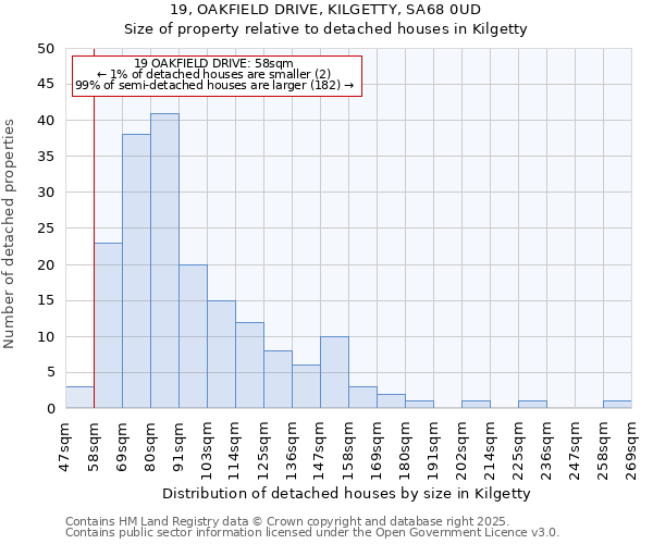 19, OAKFIELD DRIVE, KILGETTY, SA68 0UD: Size of property relative to detached houses in Kilgetty