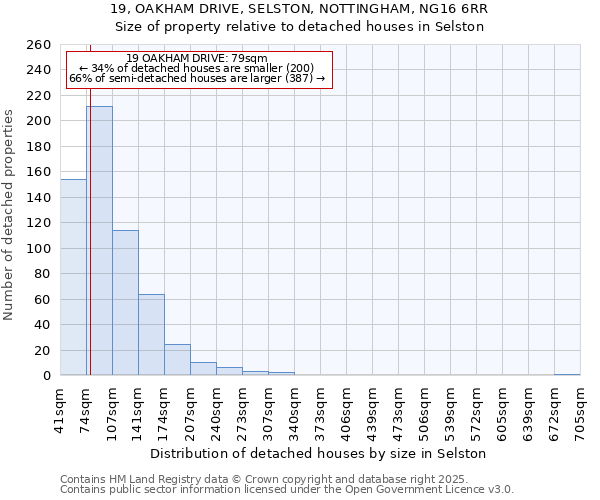 19, OAKHAM DRIVE, SELSTON, NOTTINGHAM, NG16 6RR: Size of property relative to detached houses in Selston