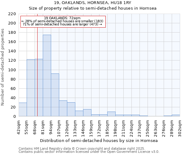 19, OAKLANDS, HORNSEA, HU18 1RY: Size of property relative to detached houses in Hornsea