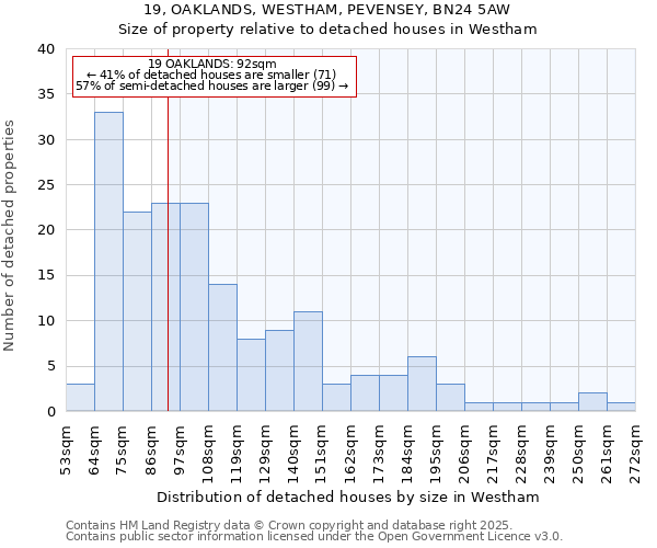 19, OAKLANDS, WESTHAM, PEVENSEY, BN24 5AW: Size of property relative to detached houses in Westham