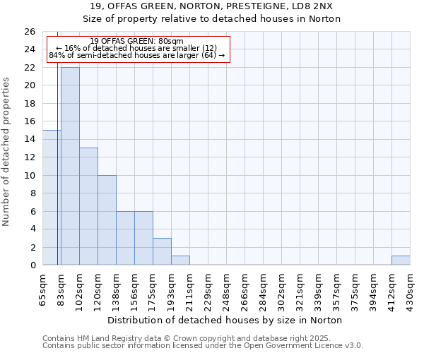 19, OFFAS GREEN, NORTON, PRESTEIGNE, LD8 2NX: Size of property relative to detached houses in Norton