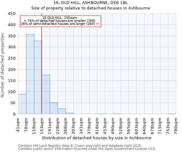 19, OLD HILL, ASHBOURNE, DE6 1BL: Size of property relative to detached houses in Ashbourne