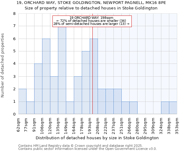 19, ORCHARD WAY, STOKE GOLDINGTON, NEWPORT PAGNELL, MK16 8PE: Size of property relative to detached houses in Stoke Goldington