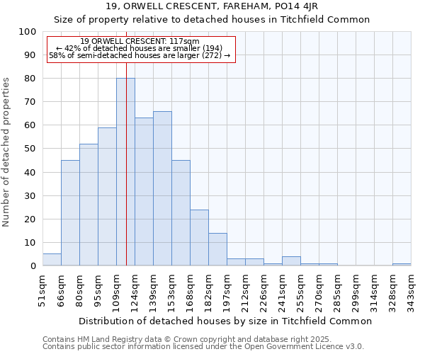 19, ORWELL CRESCENT, FAREHAM, PO14 4JR: Size of property relative to detached houses in Titchfield Common