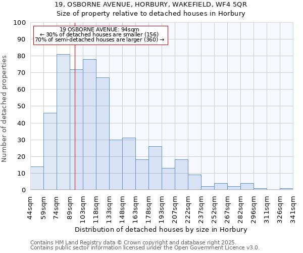 19, OSBORNE AVENUE, HORBURY, WAKEFIELD, WF4 5QR: Size of property relative to detached houses in Horbury