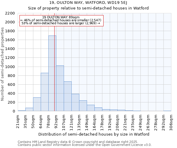 19, OULTON WAY, WATFORD, WD19 5EJ: Size of property relative to detached houses in Watford