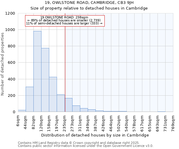 19, OWLSTONE ROAD, CAMBRIDGE, CB3 9JH: Size of property relative to detached houses in Cambridge