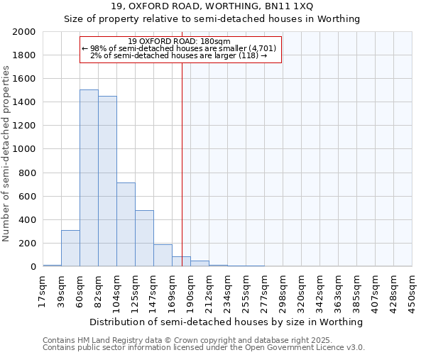 19, OXFORD ROAD, WORTHING, BN11 1XQ: Size of property relative to detached houses in Worthing