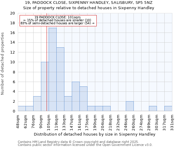 19, PADDOCK CLOSE, SIXPENNY HANDLEY, SALISBURY, SP5 5NZ: Size of property relative to detached houses in Sixpenny Handley