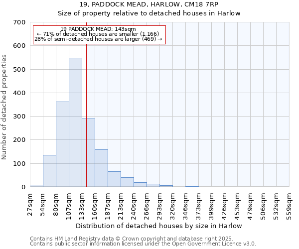 19, PADDOCK MEAD, HARLOW, CM18 7RP: Size of property relative to detached houses in Harlow