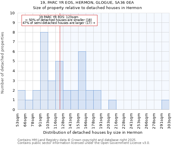 19, PARC YR EOS, HERMON, GLOGUE, SA36 0EA: Size of property relative to detached houses in Hermon