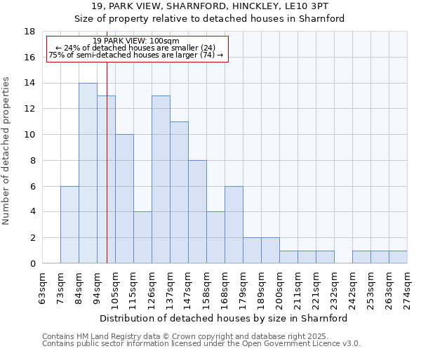 19, PARK VIEW, SHARNFORD, HINCKLEY, LE10 3PT: Size of property relative to detached houses in Sharnford