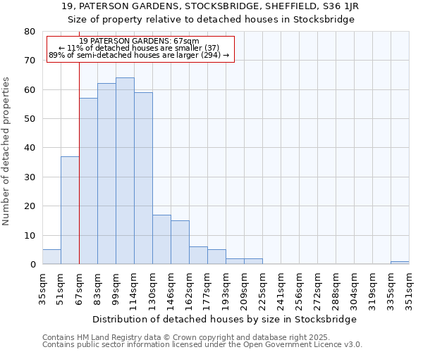 19, PATERSON GARDENS, STOCKSBRIDGE, SHEFFIELD, S36 1JR: Size of property relative to detached houses in Stocksbridge