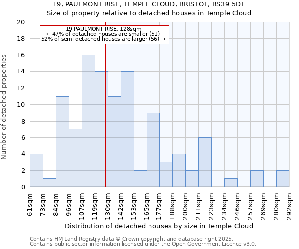 19, PAULMONT RISE, TEMPLE CLOUD, BRISTOL, BS39 5DT: Size of property relative to detached houses in Temple Cloud