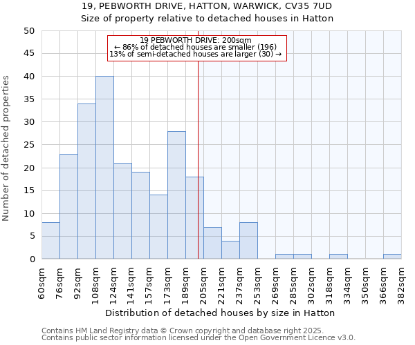 19, PEBWORTH DRIVE, HATTON, WARWICK, CV35 7UD: Size of property relative to detached houses in Hatton