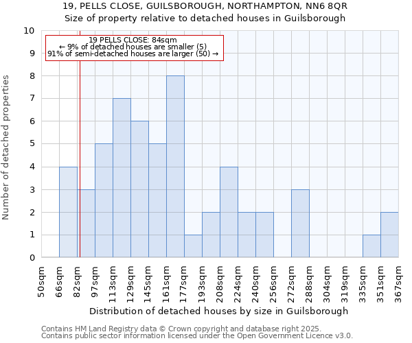 19, PELLS CLOSE, GUILSBOROUGH, NORTHAMPTON, NN6 8QR: Size of property relative to detached houses in Guilsborough