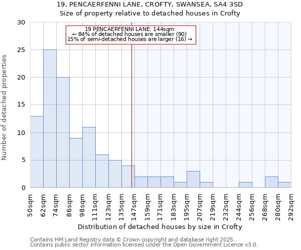 19, PENCAERFENNI LANE, CROFTY, SWANSEA, SA4 3SD: Size of property relative to detached houses in Crofty