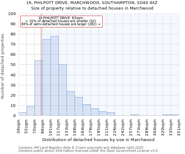 19, PHILPOTT DRIVE, MARCHWOOD, SOUTHAMPTON, SO40 4XZ: Size of property relative to detached houses in Marchwood