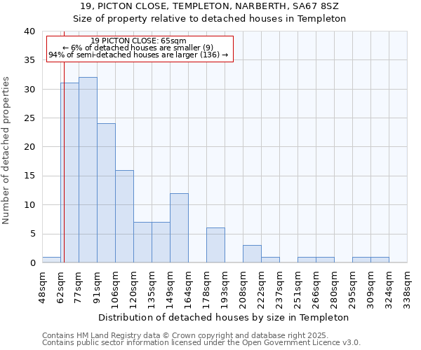 19, PICTON CLOSE, TEMPLETON, NARBERTH, SA67 8SZ: Size of property relative to detached houses in Templeton