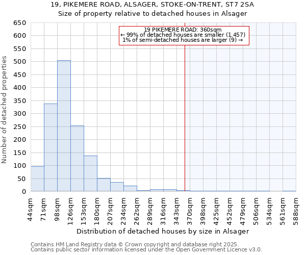 19, PIKEMERE ROAD, ALSAGER, STOKE-ON-TRENT, ST7 2SA: Size of property relative to detached houses in Alsager