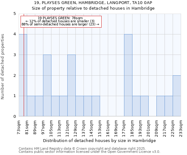 19, PLAYSES GREEN, HAMBRIDGE, LANGPORT, TA10 0AP: Size of property relative to detached houses in Hambridge