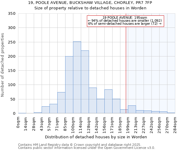 19, POOLE AVENUE, BUCKSHAW VILLAGE, CHORLEY, PR7 7FP: Size of property relative to detached houses in Worden