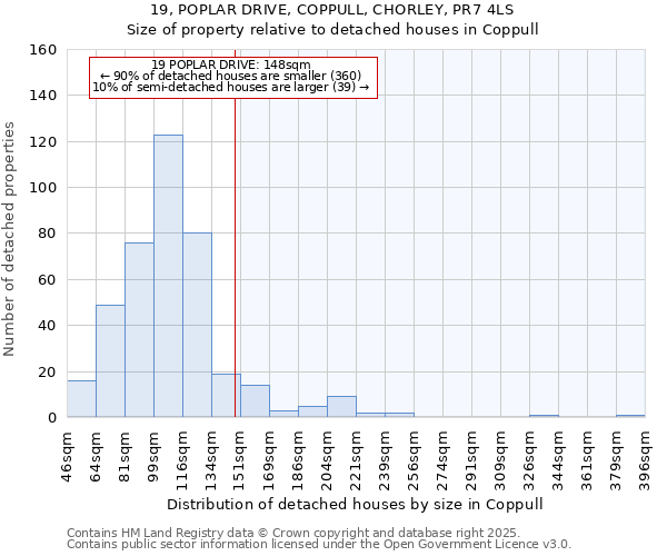 19, POPLAR DRIVE, COPPULL, CHORLEY, PR7 4LS: Size of property relative to detached houses in Coppull