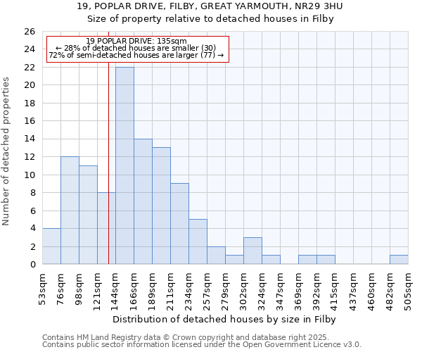 19, POPLAR DRIVE, FILBY, GREAT YARMOUTH, NR29 3HU: Size of property relative to detached houses in Filby