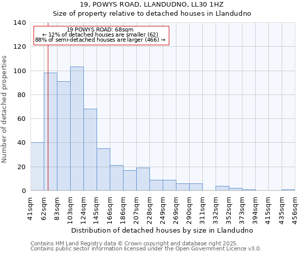 19, POWYS ROAD, LLANDUDNO, LL30 1HZ: Size of property relative to detached houses in Llandudno