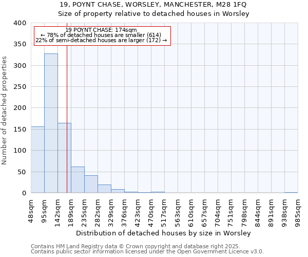 19, POYNT CHASE, WORSLEY, MANCHESTER, M28 1FQ: Size of property relative to detached houses in Worsley