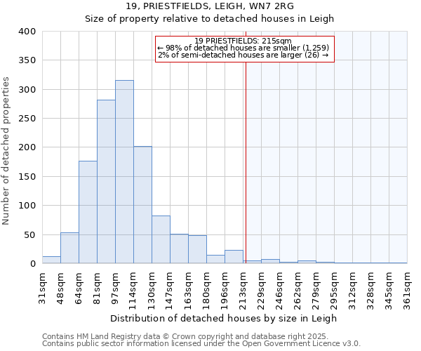 19, PRIESTFIELDS, LEIGH, WN7 2RG: Size of property relative to detached houses in Leigh