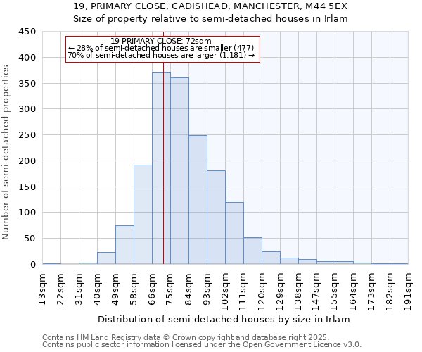 19, PRIMARY CLOSE, CADISHEAD, MANCHESTER, M44 5EX: Size of property relative to detached houses in Irlam