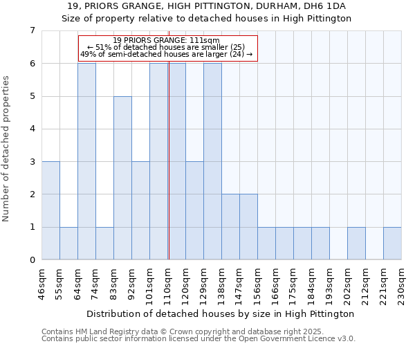 19, PRIORS GRANGE, HIGH PITTINGTON, DURHAM, DH6 1DA: Size of property relative to detached houses in High Pittington