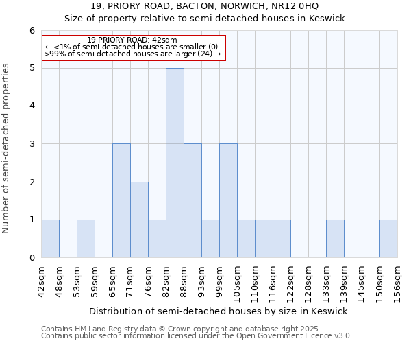 19, PRIORY ROAD, BACTON, NORWICH, NR12 0HQ: Size of property relative to detached houses in Keswick