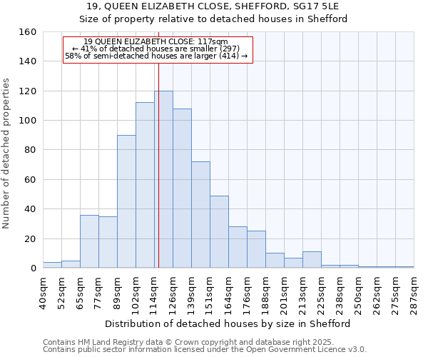 19, QUEEN ELIZABETH CLOSE, SHEFFORD, SG17 5LE: Size of property relative to detached houses in Shefford