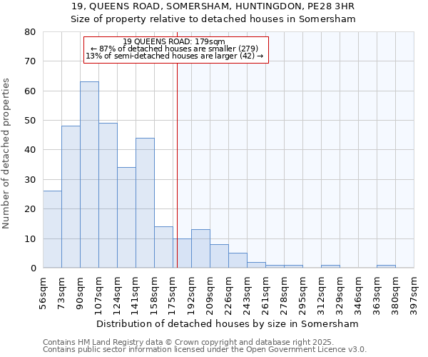 19, QUEENS ROAD, SOMERSHAM, HUNTINGDON, PE28 3HR: Size of property relative to detached houses in Somersham