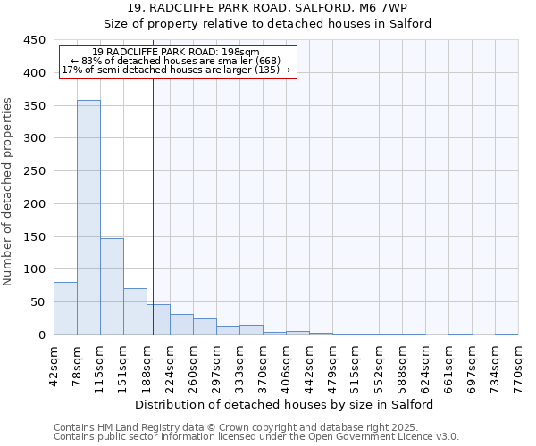 19, RADCLIFFE PARK ROAD, SALFORD, M6 7WP: Size of property relative to detached houses in Salford