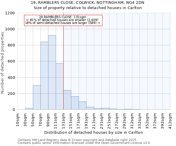 19, RAMBLERS CLOSE, COLWICK, NOTTINGHAM, NG4 2DN: Size of property relative to detached houses in Carlton