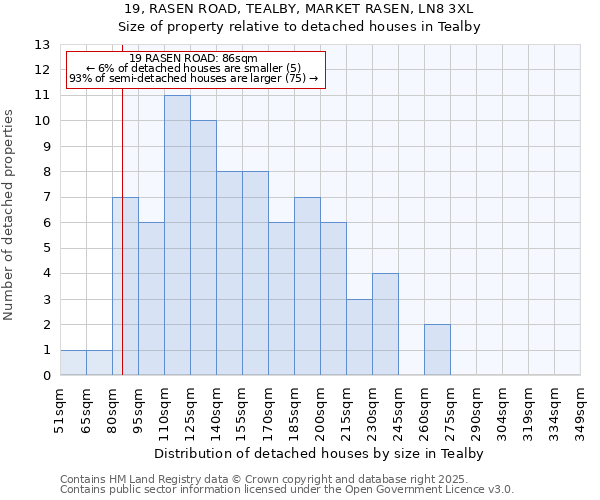 19, RASEN ROAD, TEALBY, MARKET RASEN, LN8 3XL: Size of property relative to detached houses in Tealby