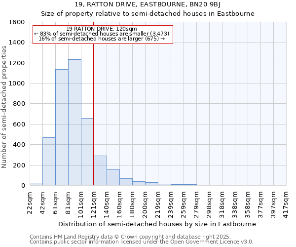 19, RATTON DRIVE, EASTBOURNE, BN20 9BJ: Size of property relative to detached houses in Eastbourne