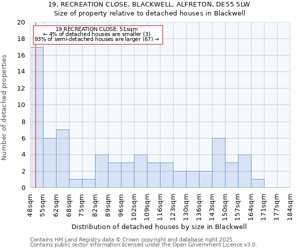 19, RECREATION CLOSE, BLACKWELL, ALFRETON, DE55 5LW: Size of property relative to detached houses in Blackwell