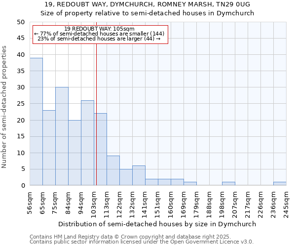 19, REDOUBT WAY, DYMCHURCH, ROMNEY MARSH, TN29 0UG: Size of property relative to detached houses in Dymchurch