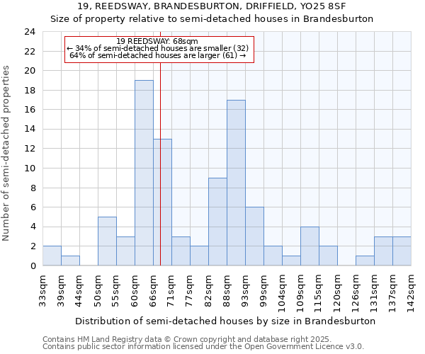 19, REEDSWAY, BRANDESBURTON, DRIFFIELD, YO25 8SF: Size of property relative to detached houses in Brandesburton