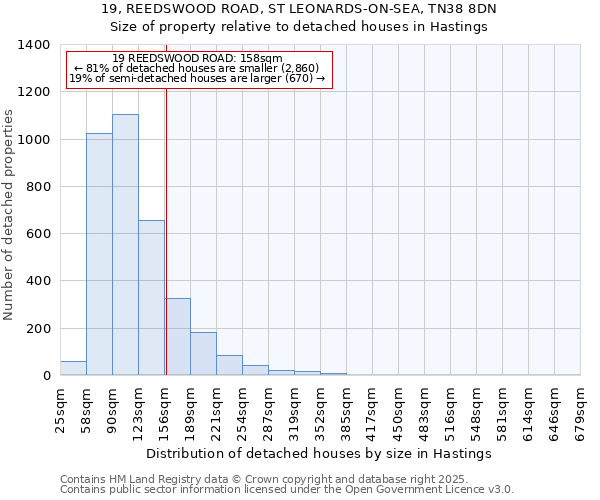 19, REEDSWOOD ROAD, ST LEONARDS-ON-SEA, TN38 8DN: Size of property relative to detached houses in Hastings